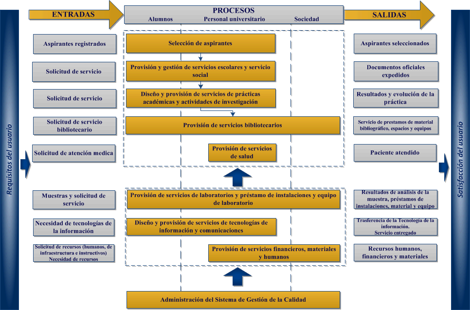 Mapa de Procesos